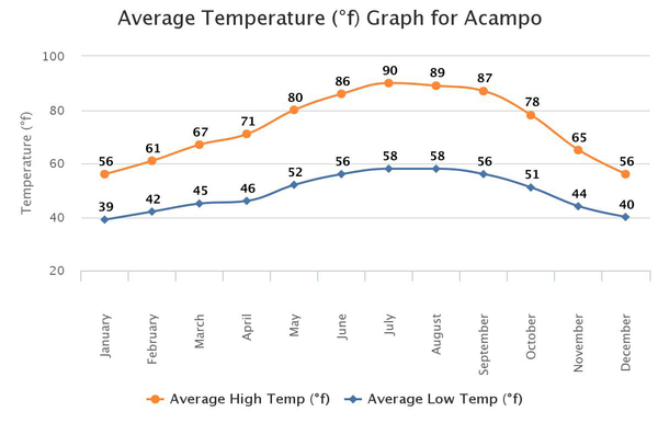 Average Temperature Graph for Acampo showing a high of 90 degrees in July and a low of 56 in December/January