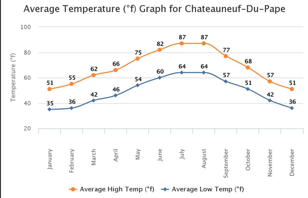 Average Temperature Graph for Chateauneuf-Du-Pape showing a high of 87 degrees in July/August and a low of 51 degrees in December/January